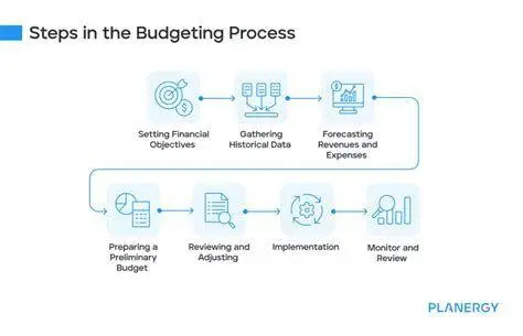 Alur Budgeting Perusahaan Proses alur penganggaran perusahaan