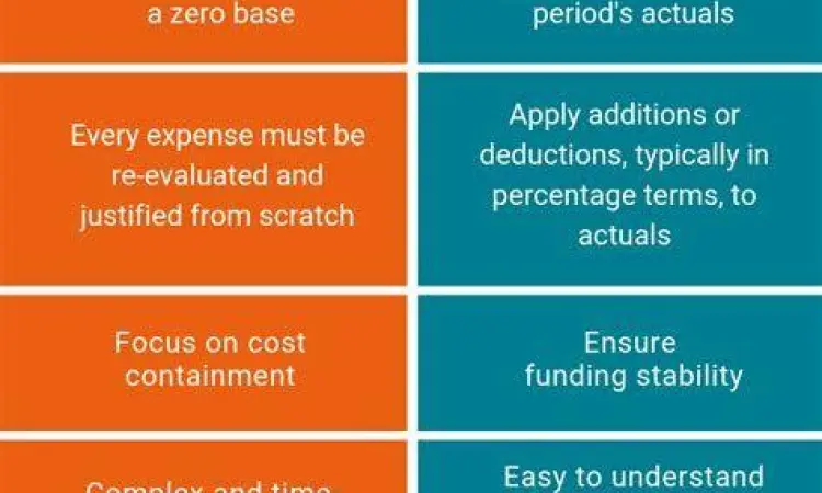 Perbandingan metode penganggaran perusahaan