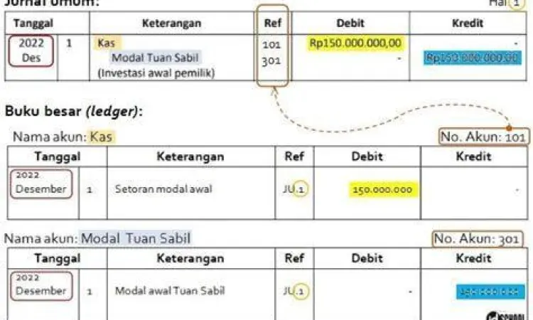Proses Posting Akuntansi Proses posting dari jurnal umum ke buku besar
