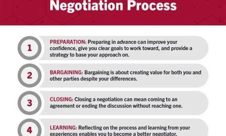 Negosiasi Bisnis Strategi negosiasi dan penawaran bisnis