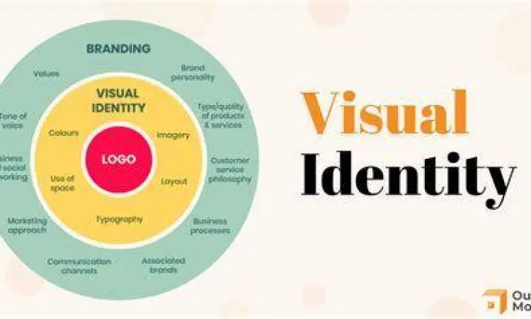 Komponen Identitas Visual Elemen identitas visual perusahaan