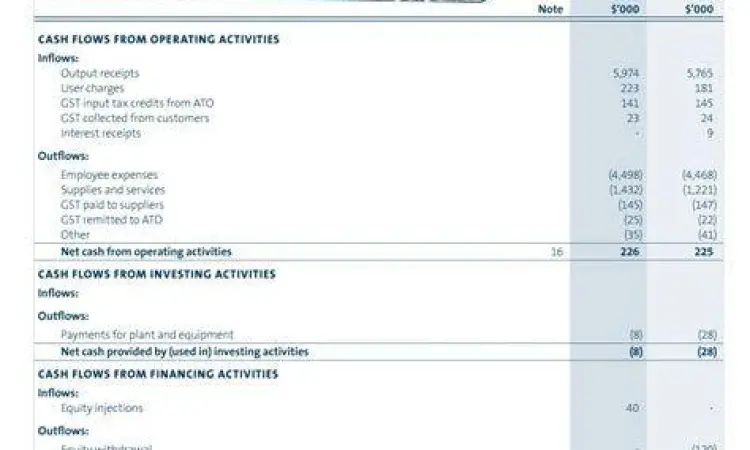 Komponen Laporan Arus Kas Diagram komponen laporan arus kas aktivitas operasi investasi pendanaan
