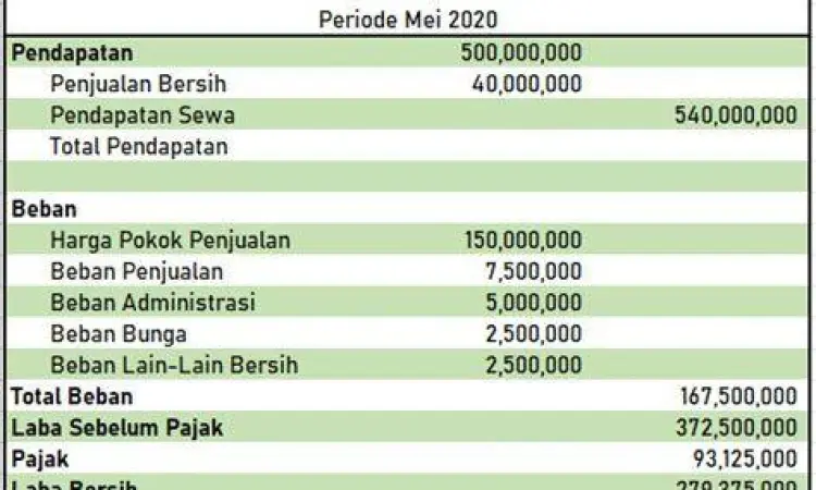 Laporan Laba Rugi Contoh tabel laporan laba rugi usaha kecil