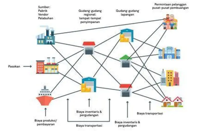 Gudang logistik besar sebagai bagian dari operasional korporasi