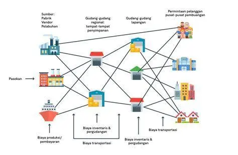 Operasional Logistik Korporasi Gudang logistik besar sebagai bagian dari operasional korporasi