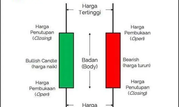 Grafik candlestick analisis saham