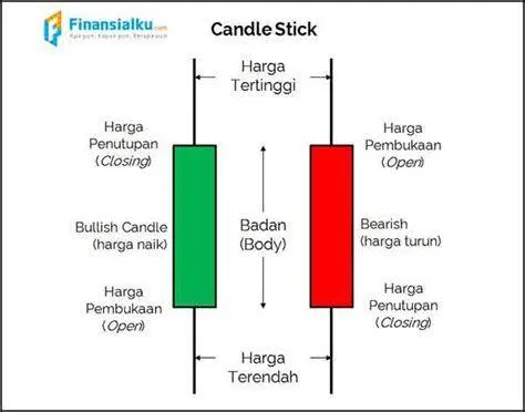 Analisis Teknikal Saham Grafik candlestick analisis saham