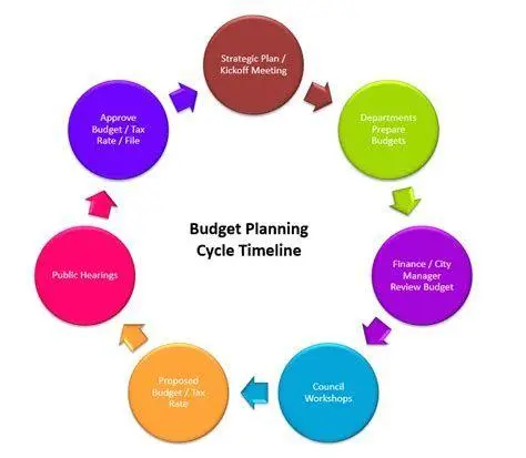 Proses Budgeting Perusahaan Proses penyusunan rencana anggaran biaya perusahaan
