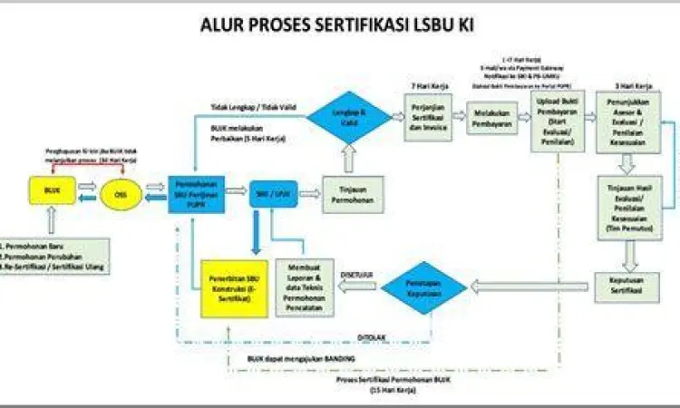 Proses sertifikasi melalui LSBU untuk mendapatkan SBU