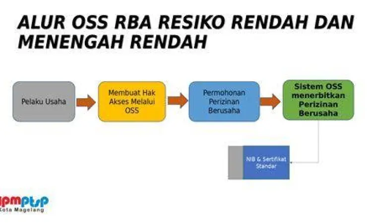 Infografis alur pendaftaran NIB melalui sistem OSS