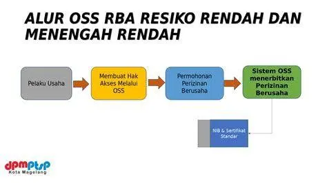 Alur Pendaftaran OSS Infografis alur pendaftaran NIB melalui sistem OSS