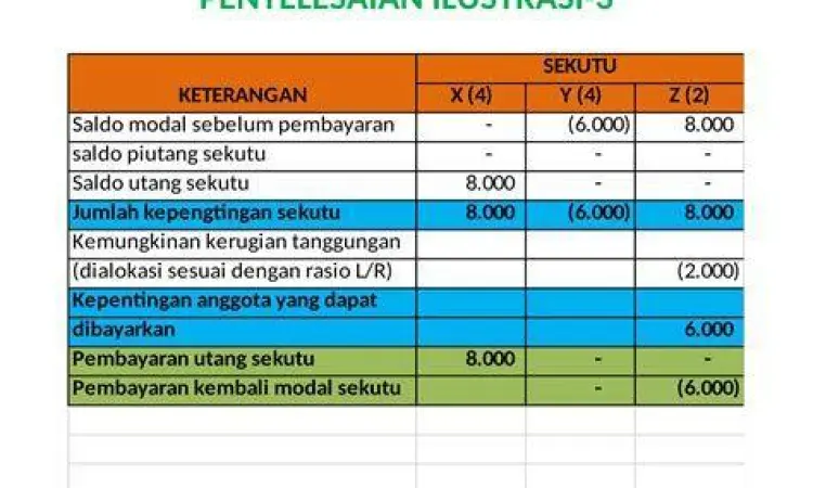 Skema Likuidasi Perusahaan Prosedur likuidasi perusahaan berdasarkan hukum Indonesia