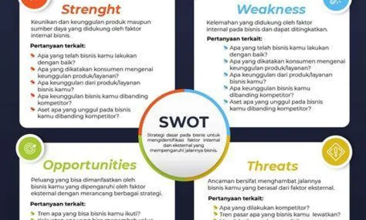 Matriks SWOT Bisnis Matriks SWOT untuk analisis bisnis