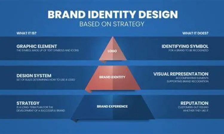 Konsep identitas merek dan komunikasi pemasaran