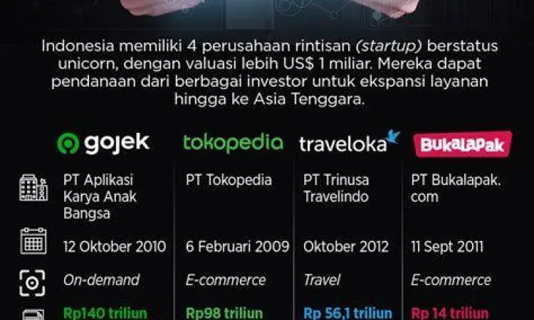 Inovasi BUMS Digital Startup teknologi swasta Indonesia