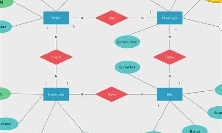 Komponen ERD Bisnis Komponen utama dalam contoh ERD perusahaan