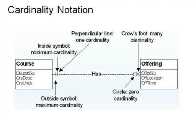 Simbol kardinalitas pada contoh ERD perusahaan