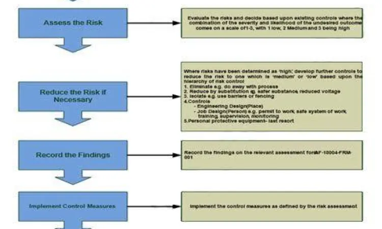 Alur proses penilaian risiko K3