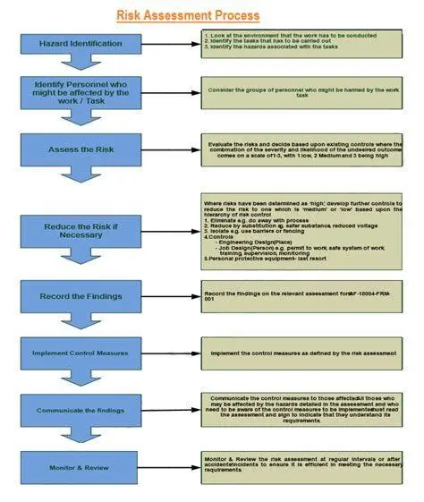 Proses Identifikasi Bahaya dan Penilaian Risiko Alur proses penilaian risiko K3