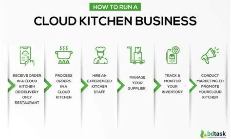 Konsep Cloud Kitchen Model bisnis cloud kitchen modern