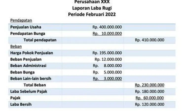 Rincian Laba Rugi Logistik Tabel rincian laba rugi perusahaan jasa logistik
