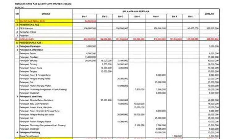 Grafik arus kas proyek konstruksi