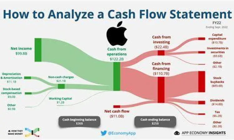 Pentingnya Cash Flow dalam Laporan Tahunan Analisis laporan arus kas perusahaan