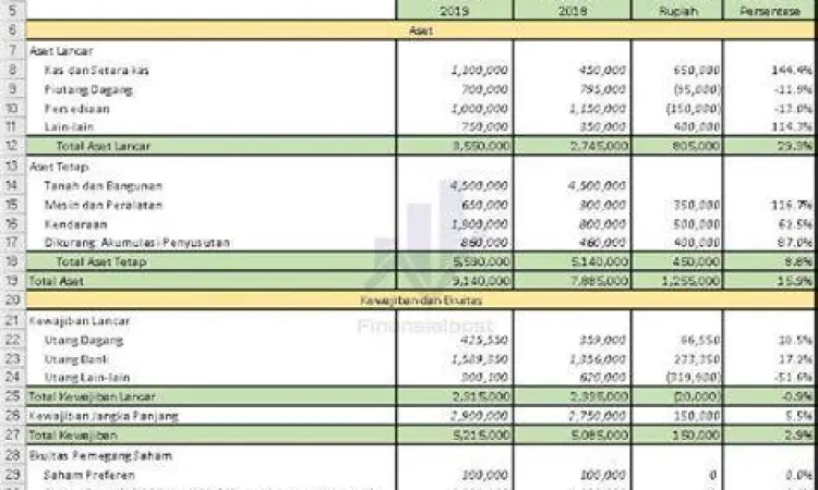 Infografis analisis rasio keuangan dari laporan neraca
