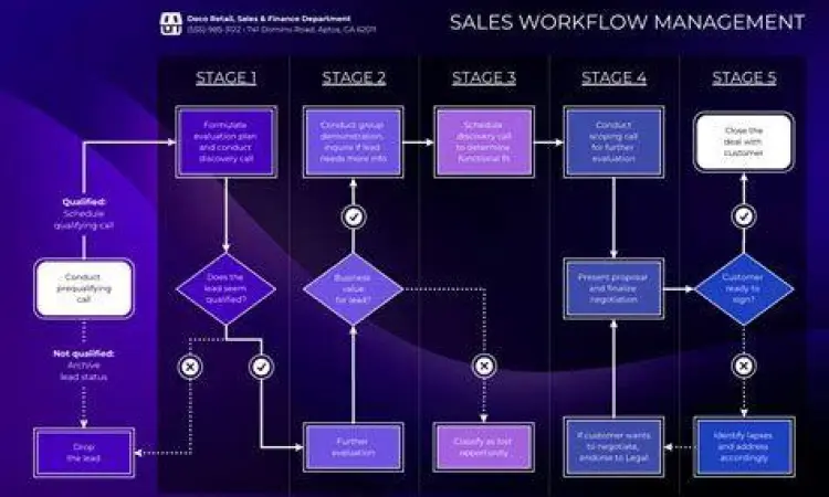 Diagram alur manajemen usaha yang efektif