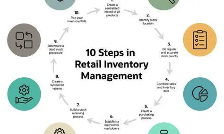Sistem manajemen stok pada toko ritel