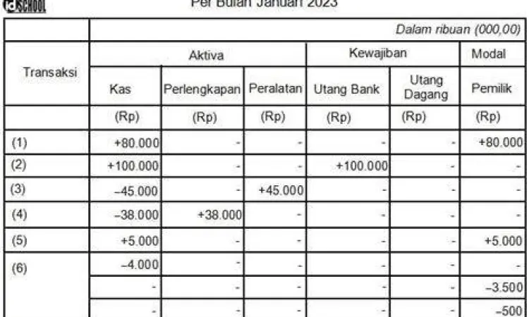 Proses pencatatan transaksi keuangan perusahaan secara manual dan digital