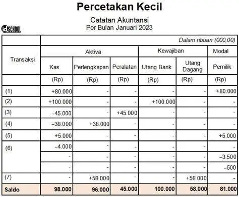 Proses Pencatatan Transaksi Proses pencatatan transaksi keuangan perusahaan secara manual dan digital