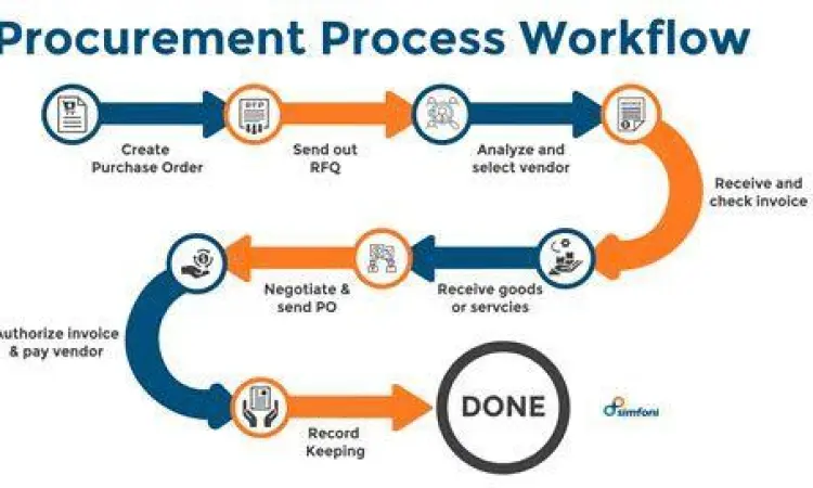 Alur proses pengadaan barang dalam perusahaan