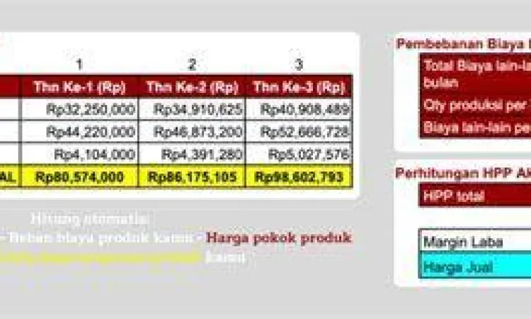 Ilustrasi perhitungan keuntungan bisnis menggunakan kalkulator dan grafik