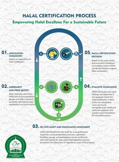 Legalitas Usaha Proses sertifikasi halal