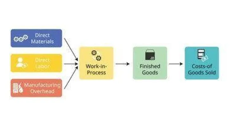 Proses akuntansi biaya manufaktur dari bahan baku hingga barang jadi