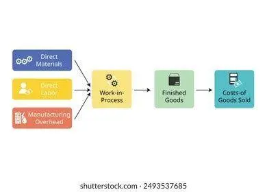 Alur Biaya Manufaktur Proses akuntansi biaya manufaktur dari bahan baku hingga barang jadi