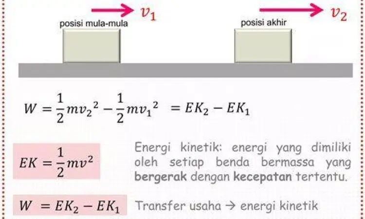 Diagram interaksi gaya dan perubahan kecepatan benda