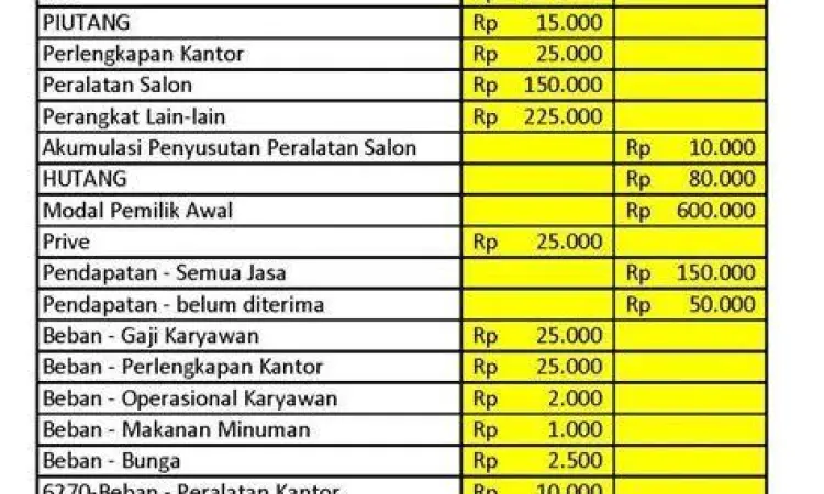 Contoh laporan neraca saldo yang seimbang