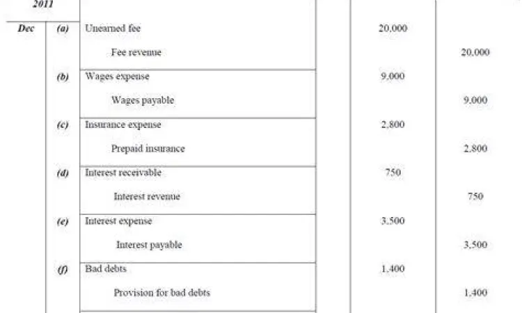 Proses pencatatan jurnal penyesuaian