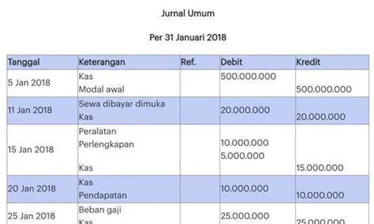 Jurnal Umum Perusahaan Jasa Pencatatan jurnal umum dalam contoh soal laporan keuangan perusahaan jasa