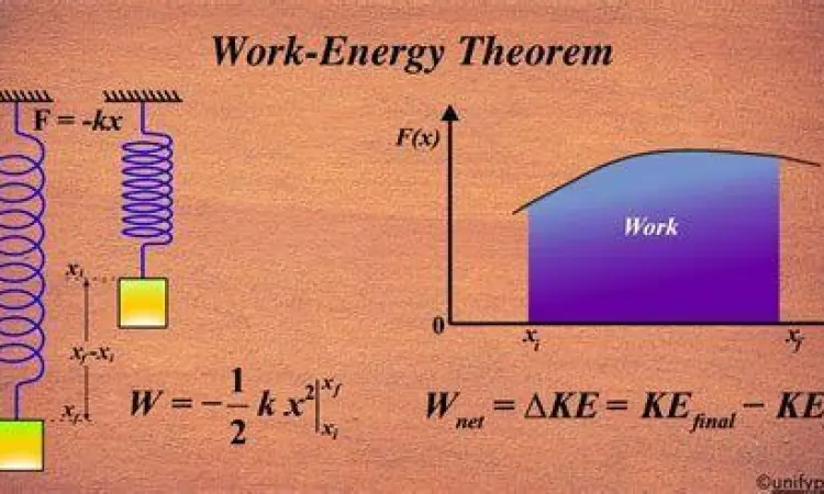 Diagram konsep usaha dan energi kinetik