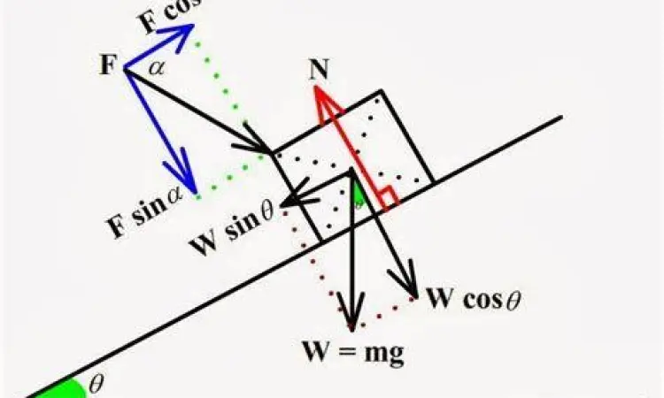 Diagram vektor gaya pada bidang miring