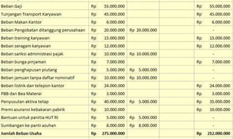 Skema Rekonsiliasi Fiskal Proses rekonsiliasi fiskal untuk laporan pajak badan