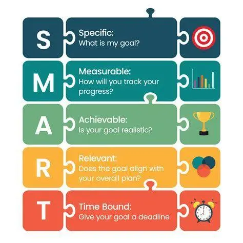 Metode SMART Goals Infografis SMART goals untuk contoh tujuan perusahaan