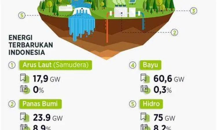 Masa Depan Energi Indonesia transisi energi terbarukan bumn