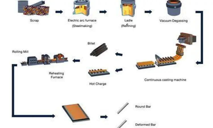 Operasi Industri Manufaktur Proses manufaktur baja di pabrik