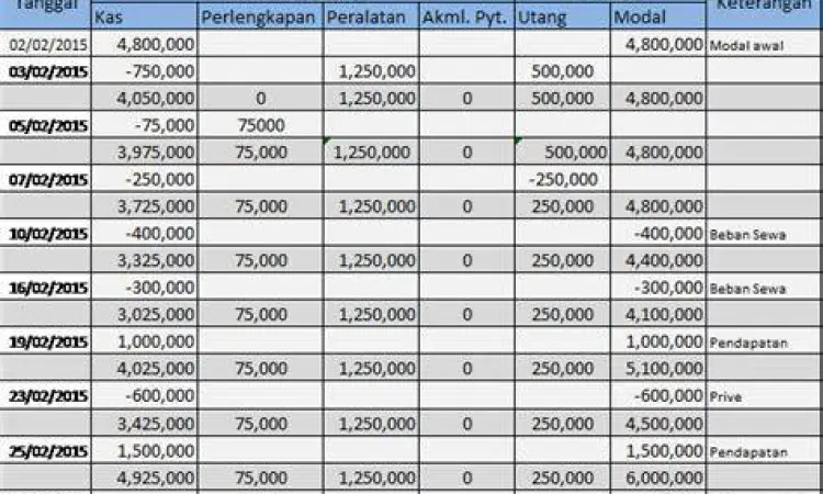 Daftar Akun Digital Tampilan tabel COA pada software akuntansi