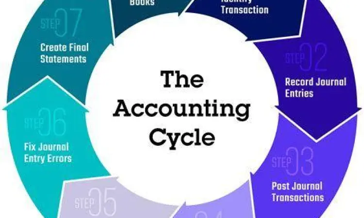 Siklus Akuntansi Diagram siklus akuntansi perusahaan