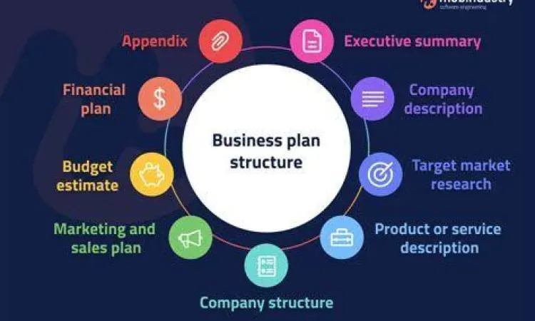 Struktur Rencana Bisnis Struktur rencana bisnis modern